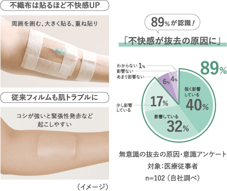 89％が認識。不快感が抜去の原因に。無意識の抜去の原因・意識アンケート対象：医療従事者n=102 （自社調べ）