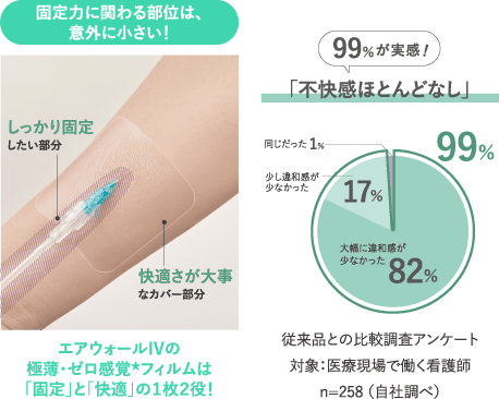 99％が実感。不快感ほとんどなし。従来品との比較調査アンケート対象：医療現場で働く看護師n=258 （自社調べ）