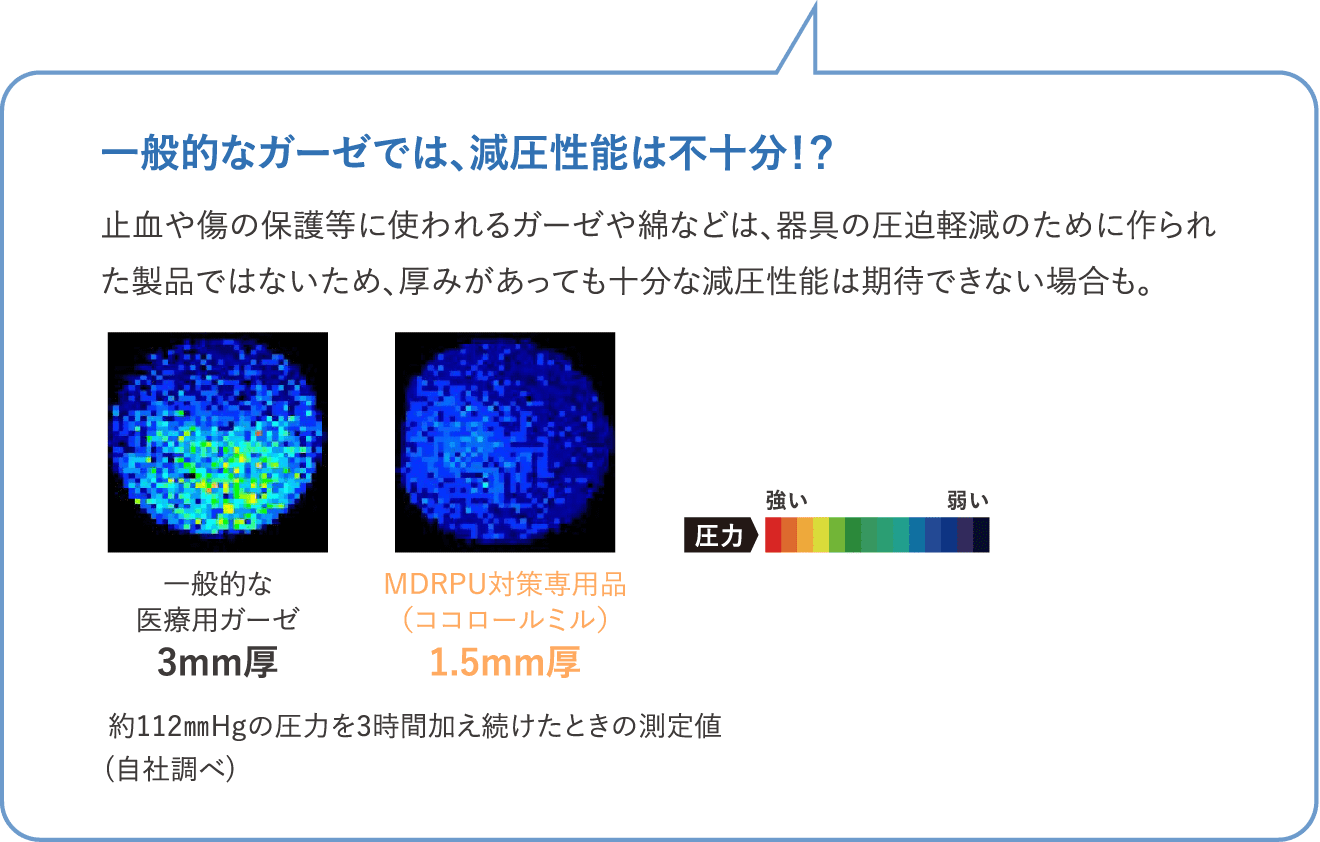 一般的なガーゼでは、減圧性能は不十分！？止血や傷の保護等に使われるガーゼや綿などは、器具の圧迫軽減のために作られた製品ではないため、厚みがあっても十分な減圧性能は期待できない場合も。